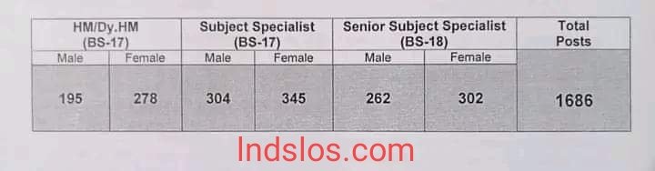 Upcoming Seats of Headmasters, Subject specialists 2023